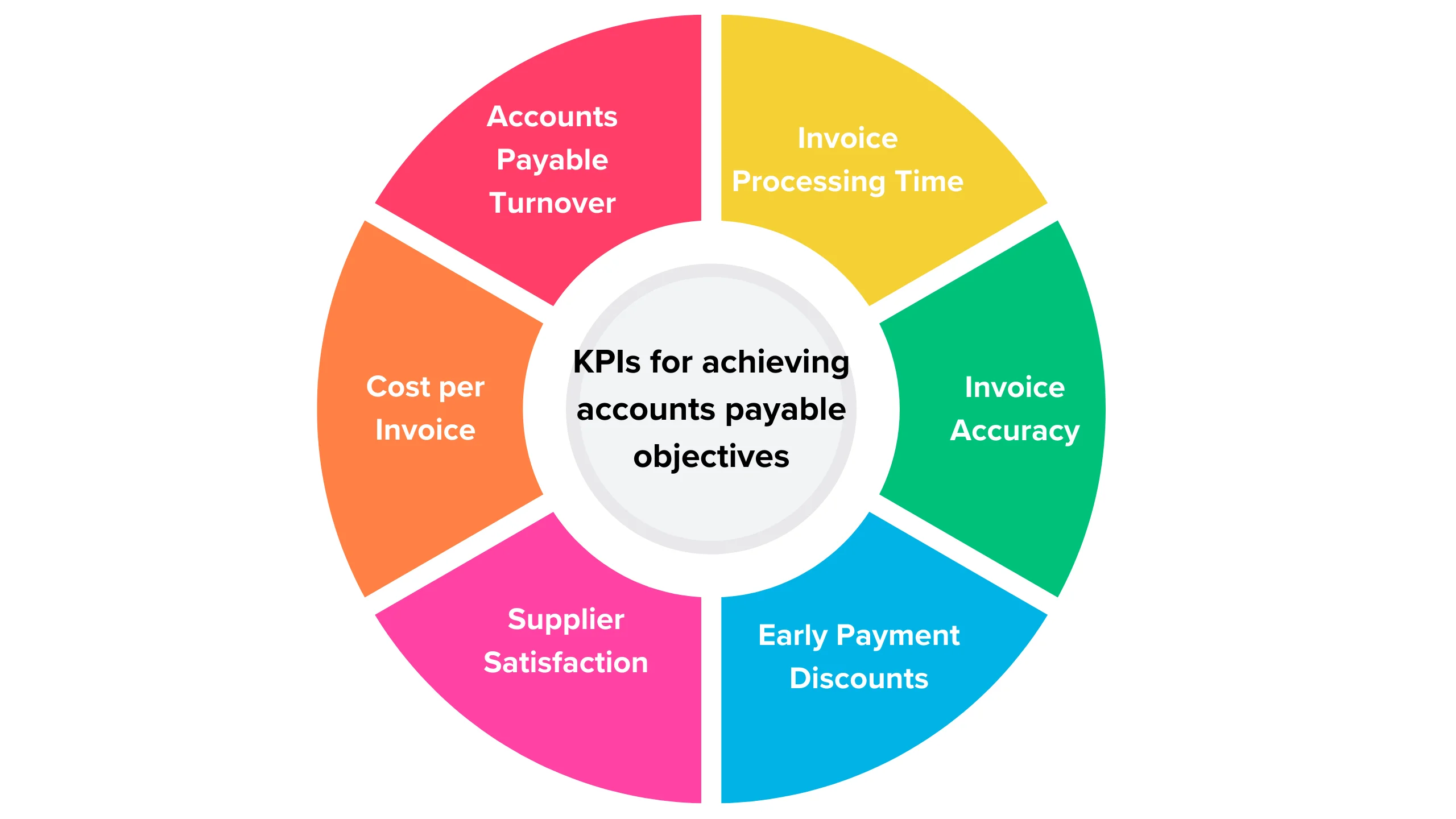 The average time taken to process an invoice from receipt to payment. This metric indicates the efficiency of the AP process.